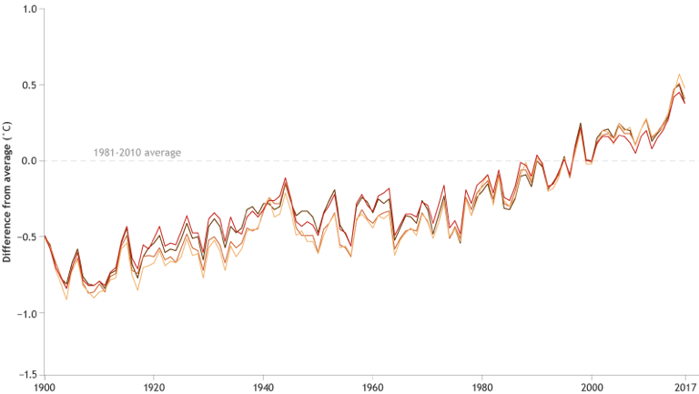 Noaa Global Temperature Chart